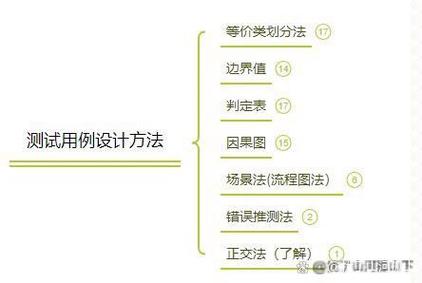 《软件方法》第3章业务用例图，有哪些长尾词可以用于测试题？