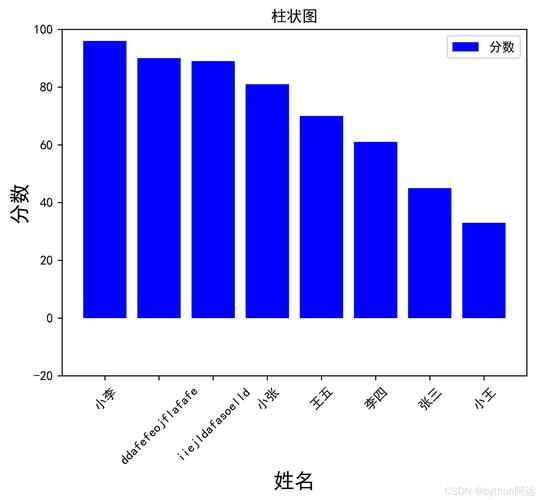 如何使用Python Matplotlib完整地绘制一个条形图？