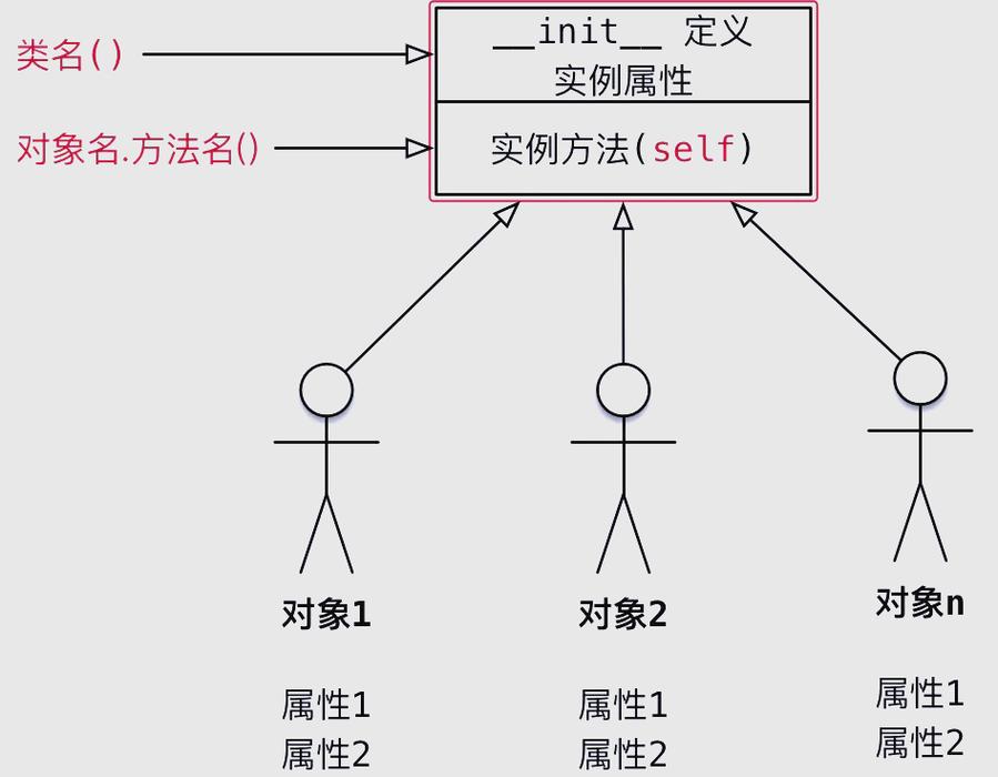 Python中的self指的是什么？