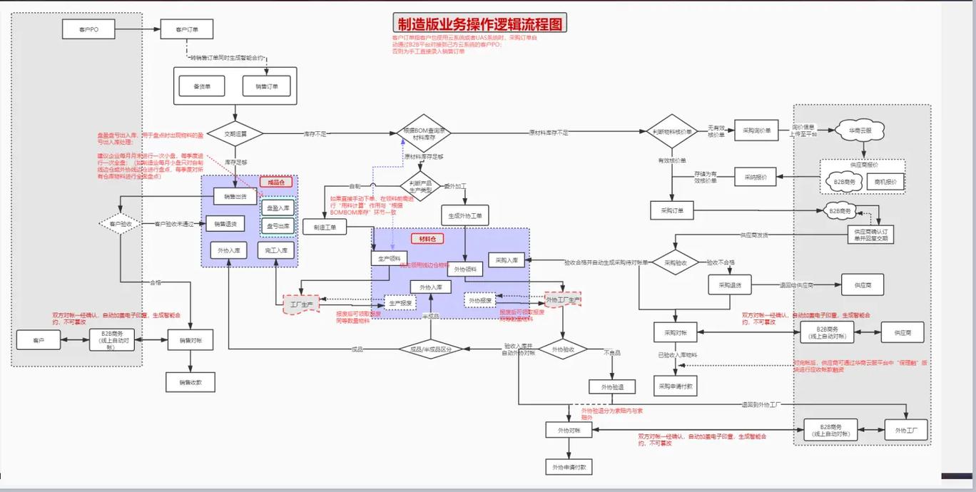 如何高效实现进销存管理系统的设计？