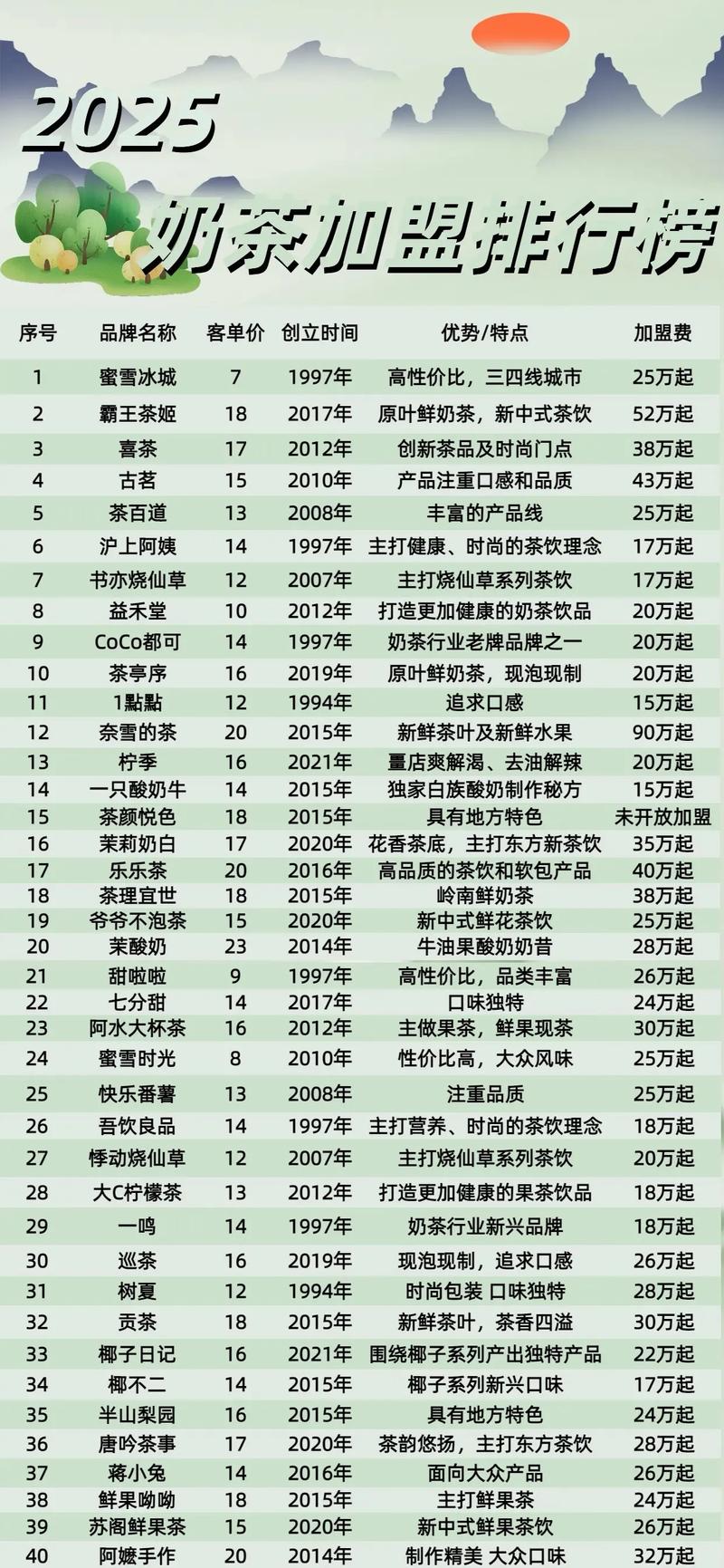 百度指数前十奶茶品牌加盟费，具体费用是多少？