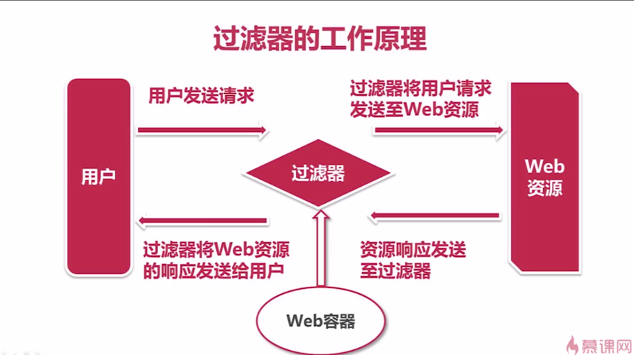 如何掌握Java Filter过滤器的高级应用技巧？