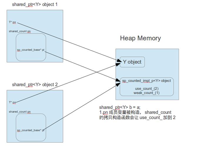 如何将std::unique_ptr和std::shared_ptr的智能指针理念转化为长尾？