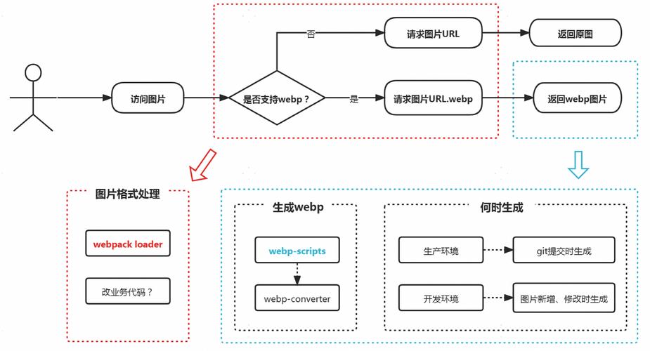 PHP7的zval改写对性能优化有何影响？