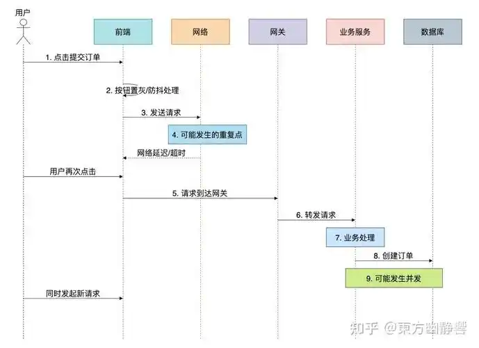 在高并发场景中，如何有效防止数据重复出现？
