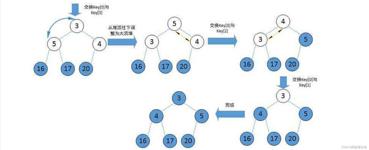 如何用堆和堆排序算法解决长尾词的TOPK问题？