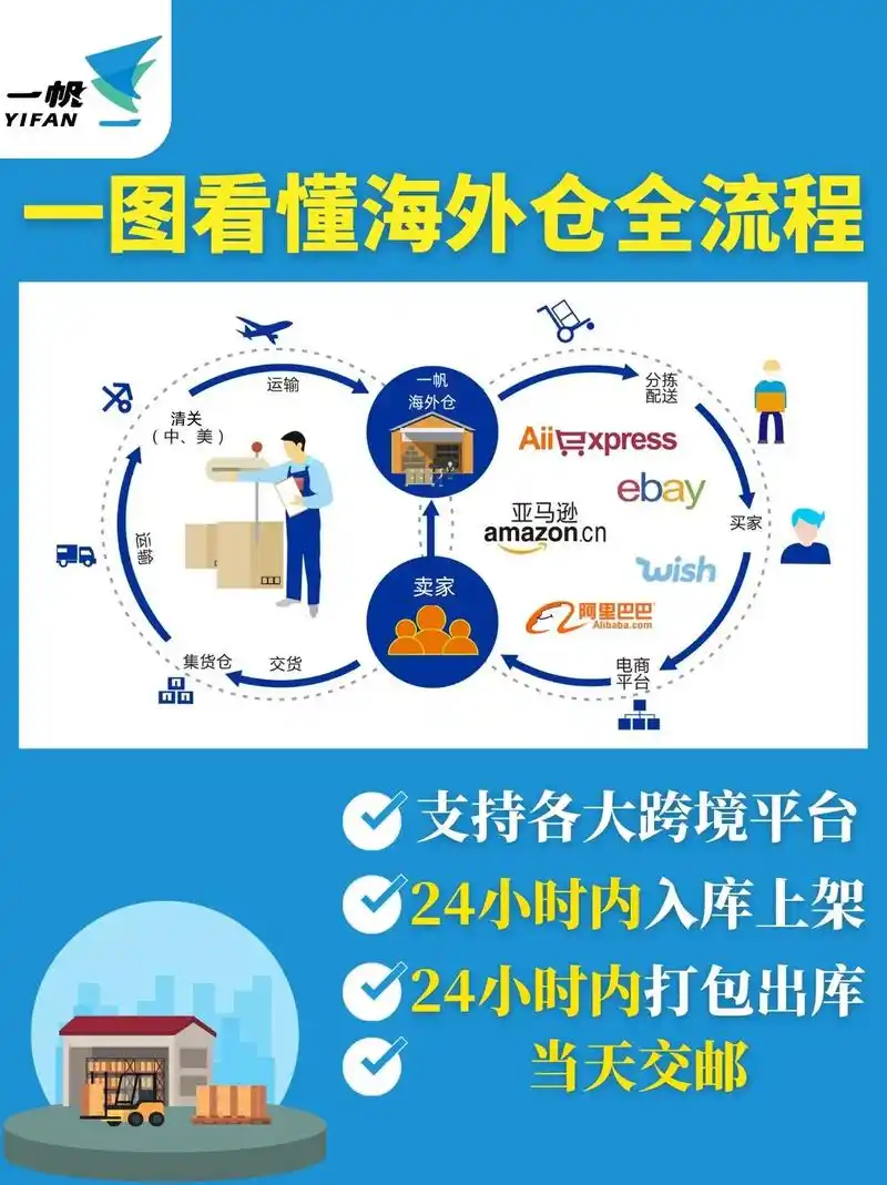 跨境电商如何借助海外仓实现全球购物无缝对接？