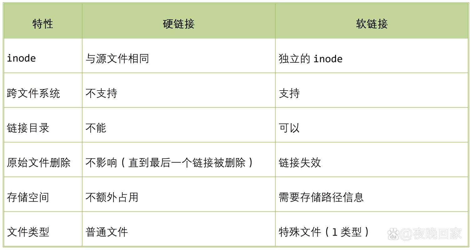 Linux下如何创建和删除软硬链接？
