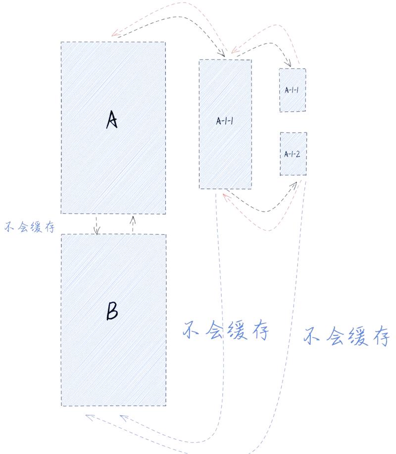 Vue页面缓存机制具体是如何实现和优化的？