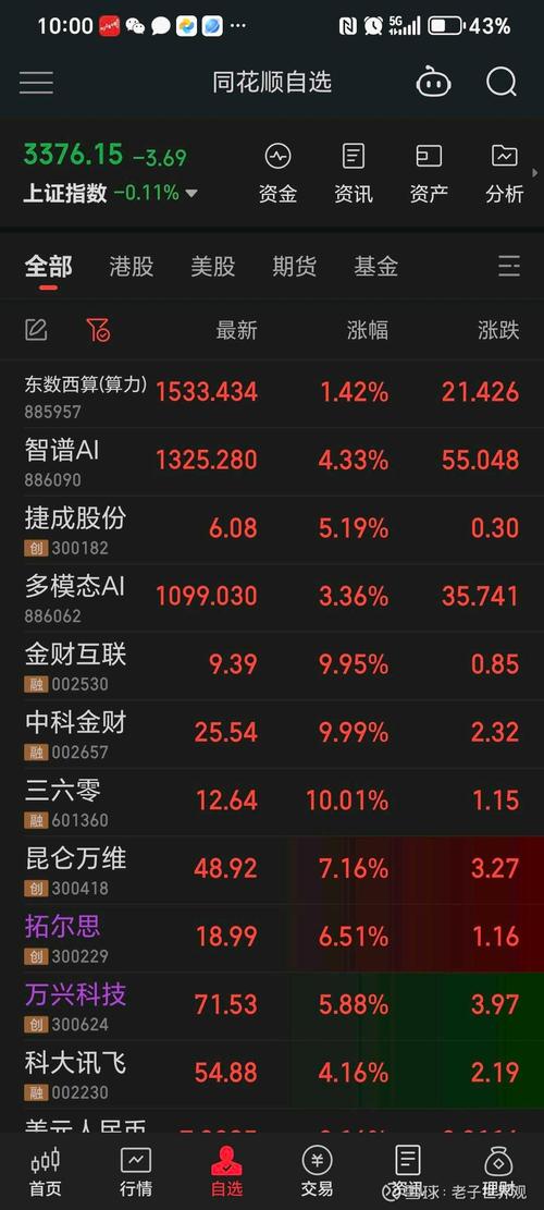 4月11日沪指低开高走，工程机械板块大涨，AI赛道反弹，韩国羽毛球混双表现如何？这背后有何关联？