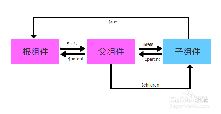 如何解决公共组件父子依赖调用及子组件校验父条件的问题？