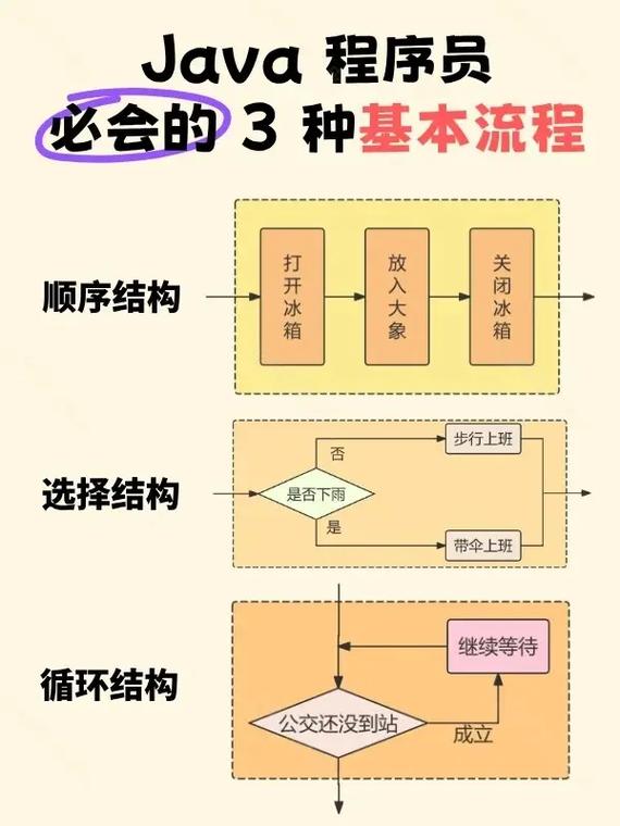 Java编程中如何实现流程控制？