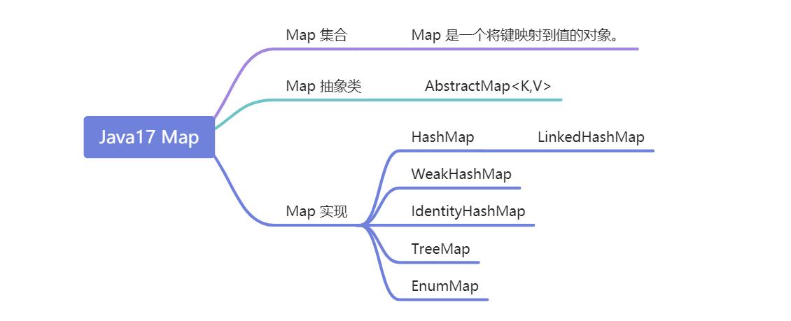 Java中Map接口实现类的工作原理如何解析？