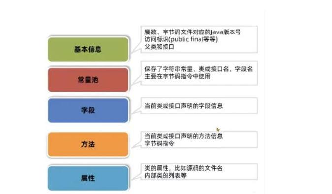 常量、字段、方法三者有何区别？