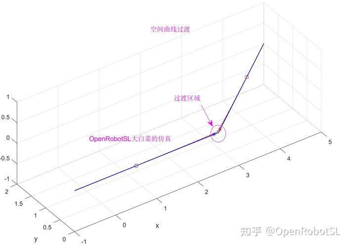 笛卡尔空间中如何进行直线和圆弧轨迹规划？