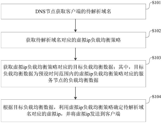 如何为一个域名配置多个IP地址以实现负载均衡？