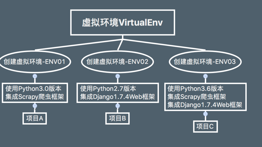 如何使用virtualenv进行Python环境管理？