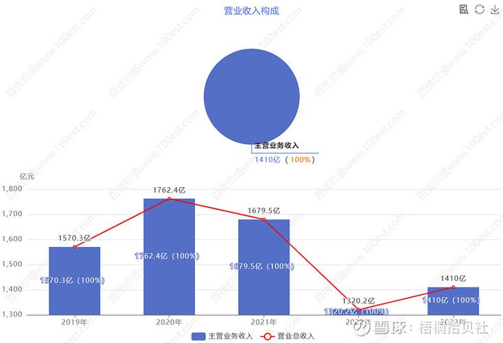 项目收益与营业额的根本差异是什么？