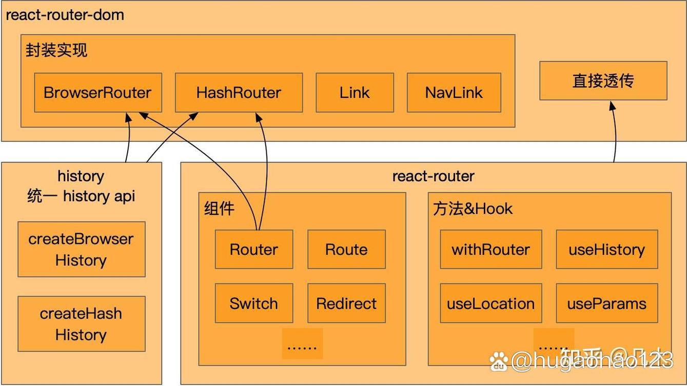 React路由封装的实现原理是怎样的？