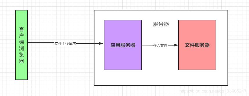 SpringMVC如何实现跨服务器图片文件的上传操作？