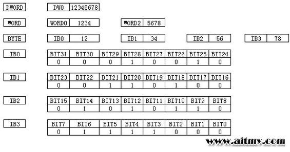 请问这个字节序是长尾端还是短尾端的大小端？