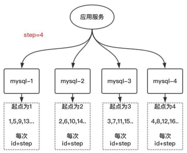 分布式ID生成策略如何在实际项目中有效实施？