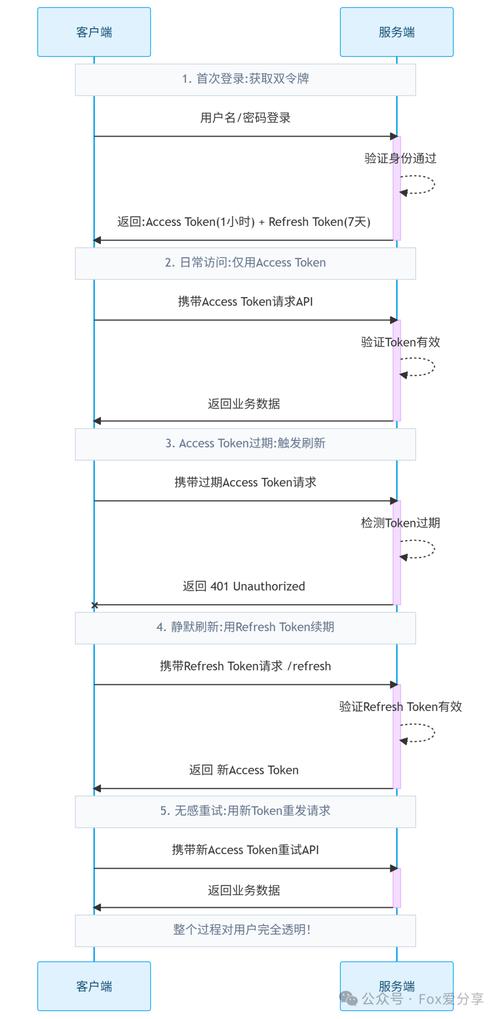 Vue中token过期后，如何高效刷新并保持用户登录状态？