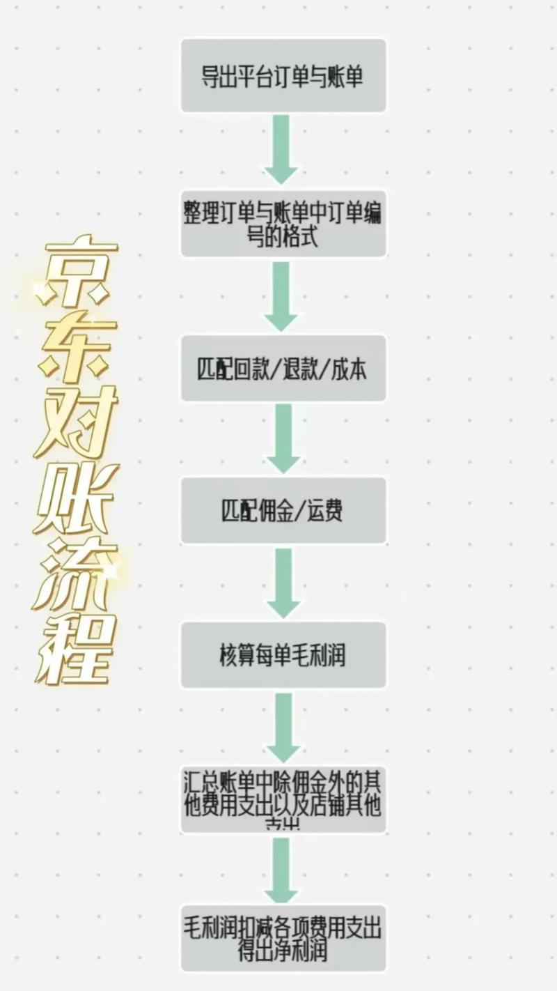 如何轻松掌握京东店铺结算流程，让小白也能快速上手？🎯💡