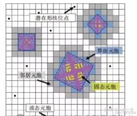 如何使用Matlab代码进行基于元胞自动机的晶体生长模拟？