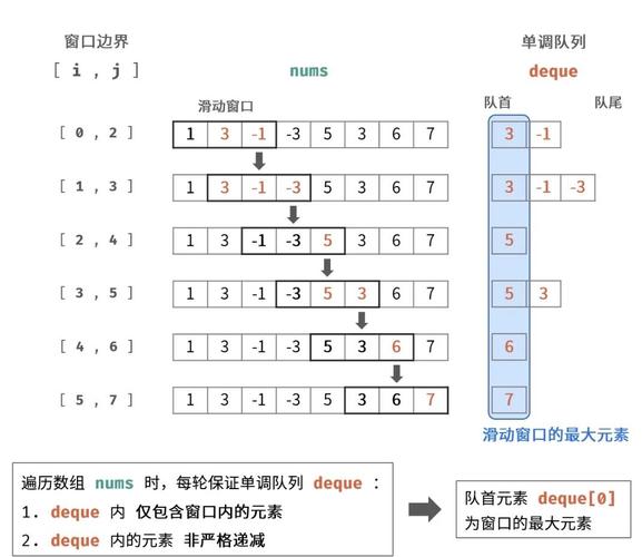 如何用单调双端队列实现 O(n) 查询滑动窗口最大值索引的原理?