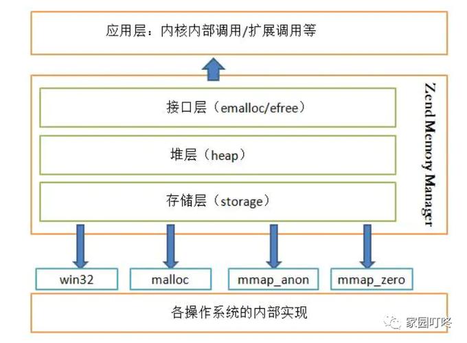 PHP垃圾回收机制是如何实现和优化内存管理的？