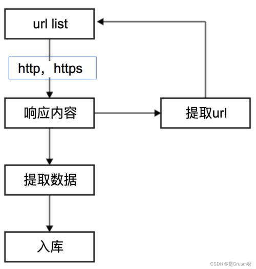 Python爬虫中实现HTTP请求的方法有哪些？