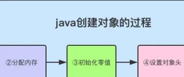 如何通过汇编码解析Java对象创建的详细过程？