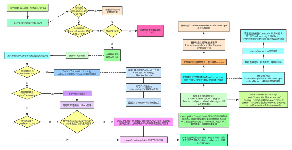 如何在Laravel中实现事务回滚以处理异常情况？