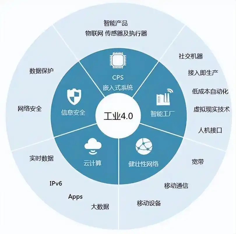 工业互联网平台，如何赋能未来制造，引领产业变革？