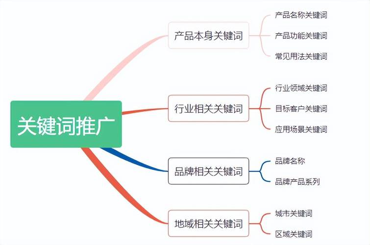 如何通过SEM竞价推广账户优化实现长尾关键词的高效转化？
