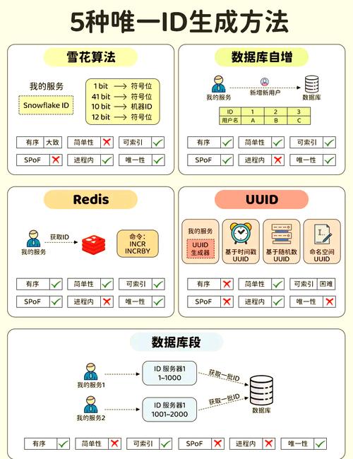何时将数据库表的自增ID改为自动生成唯一标识符？