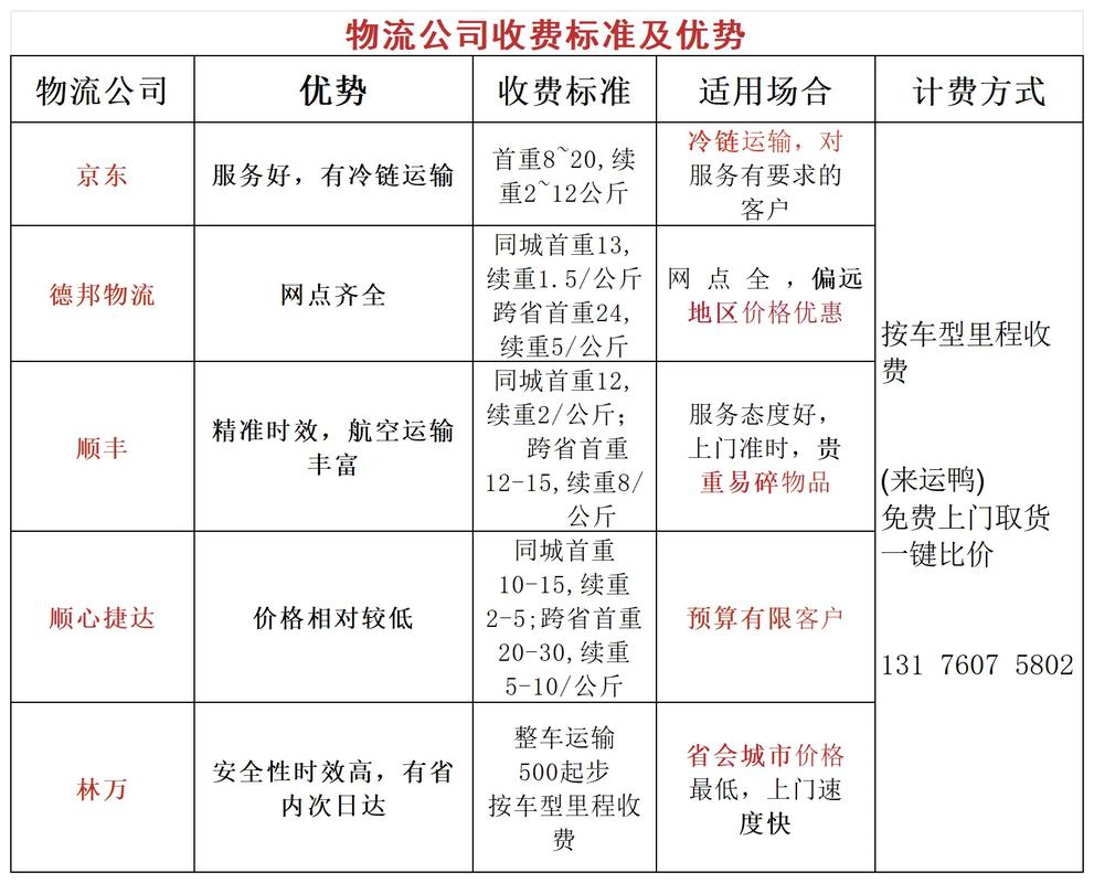 独立站运费如何定价才能确保不亏本？