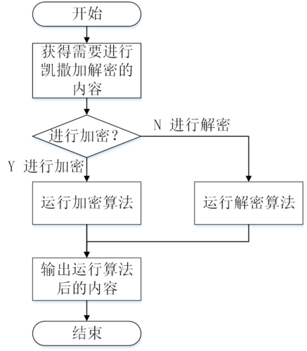 如何用Python编写凯撒密码的加密与解密程序？