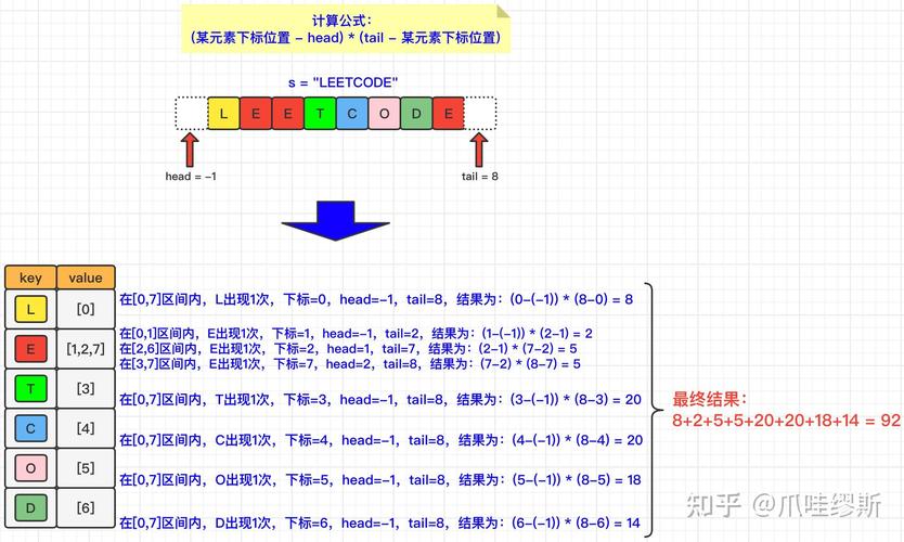 Java中如何实现长尾词统计，借鉴LeetCode 828题的子串唯一字符乘法原理？