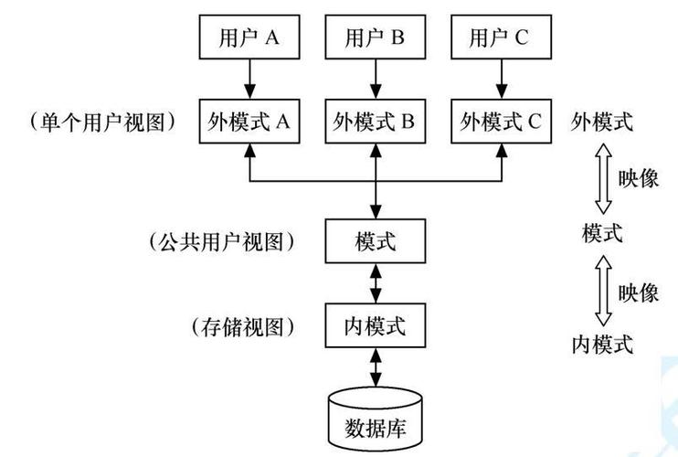 数据库系统的三级模式结构具体包括哪些层次？