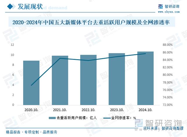 新媒体趋势累积人数如何体现其长期发展成效？