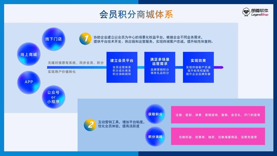 如何将积分商城商品等级与用户等级关联机制巧妙地设计成长尾关键词？
