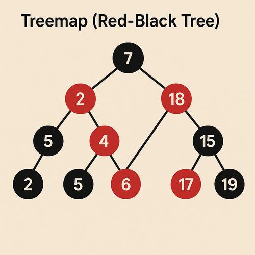 Java中TreeSet的平衡BST红黑树是如何实现的？