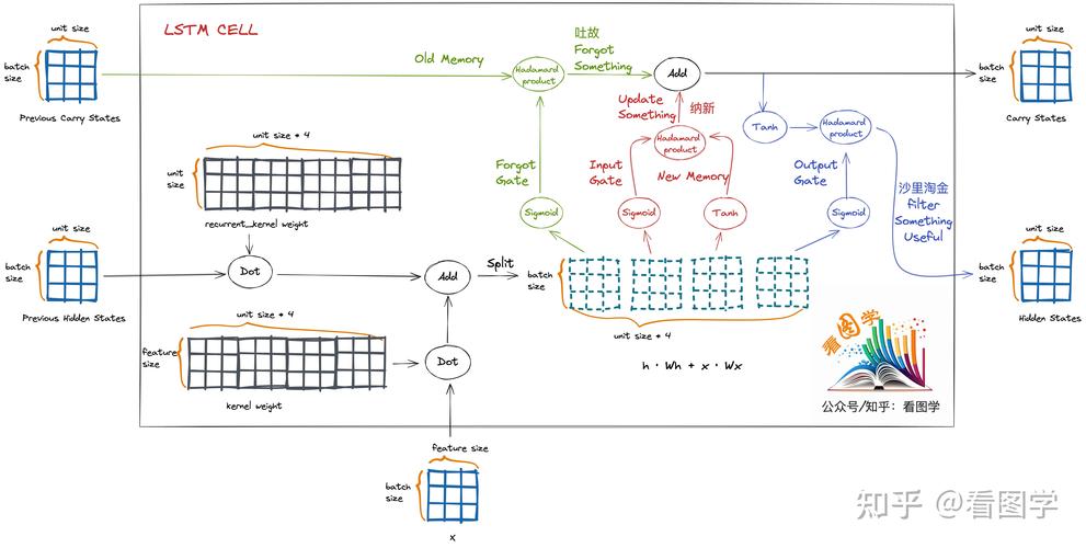 如何用tensorflow构建LSTM实现长尾词预测？