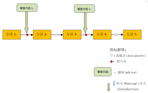 如何通过AOP技术实现面向切面的编程？