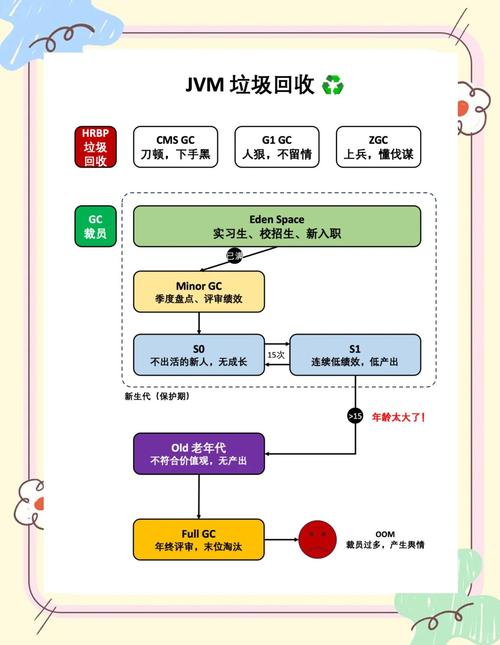 Java中哪种垃圾收集器的工作原理最优化？