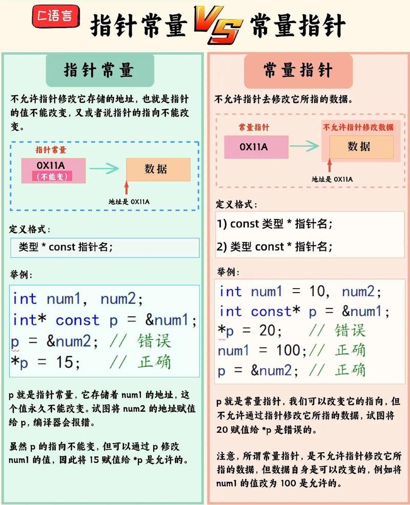 如何举例说明指针常量与常量指针的区别？