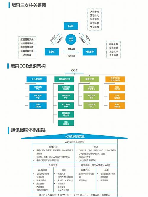 如何下载腾讯人力资源与组织管理体系.pptx完整版？