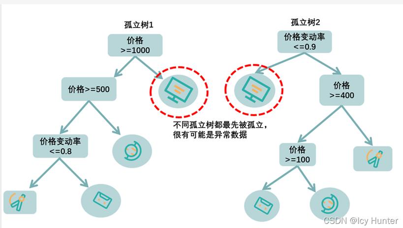 孤立森林算法原理及实战代码解析是怎样的？